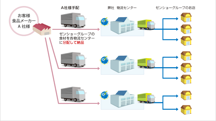 ゼンショーグループの食材を各物流センターに分配して納品