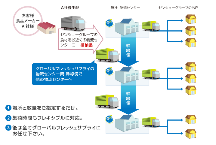 ゼンショーグループの食材をお近くの物流センターに一括納品