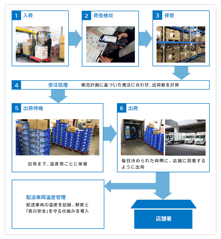 1.入荷　2.荷受検収　3.保管　4.受注処理　5.店舗ケース仕分け　6.エリアごとのカゴ車に分配　7.出荷待機　8.出荷　→店舗着